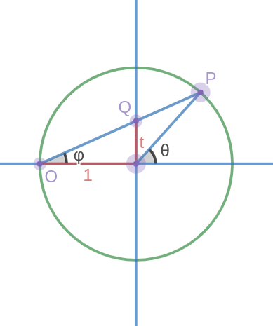 Un punto P en la circunferencia del círculo unitario forma un ángulo theta con el origen. El punto también forma un ángulo fi con el punto racional O en negativo uno coma cero. El parámetro t se puede despejar simplemente evaluando la tangente de fi.