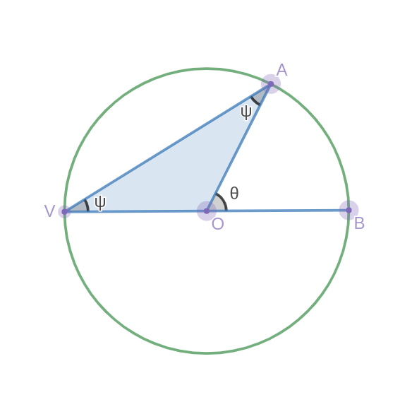 An inscribed angle is always half the measure of the subtended arc of a circle